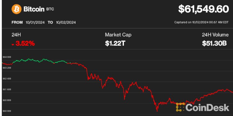 Bitcoin sobe acima de US$ 61.500 após queda com corte no Oriente Médio